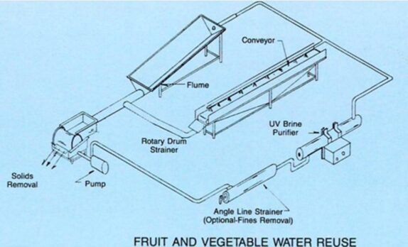 Application-Graphic-Fruit-and-Veggie-Water-Reuse-for-Safgard-UV-Liquid-Sterilization-Systems